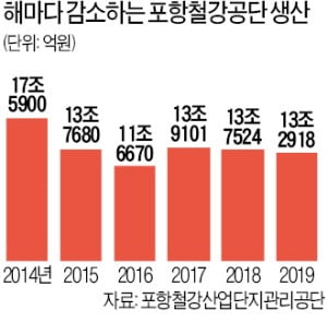 포항 "한국판 뉴딜에 철강 포함을"