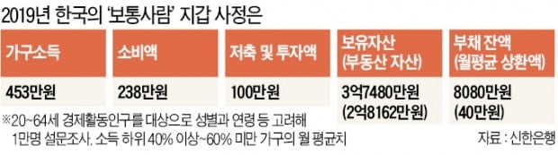대한민국 보통사람들, 月 453만원 벌어 100만원 저축