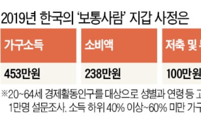 대한민국 보통사람들, 月 453만원 벌어 100만원 저축