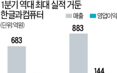 재택근무·온라인 개학·마스크…코로나 반사이익 한컴 '최대 실적'