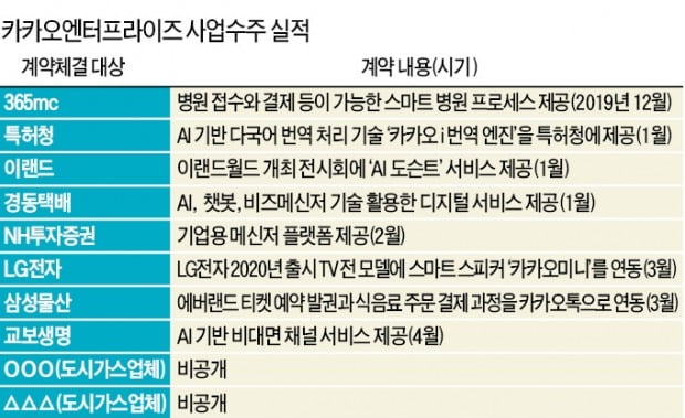 카카오, 올해만 사업 수주 10번째…IT서비스업계 긴장