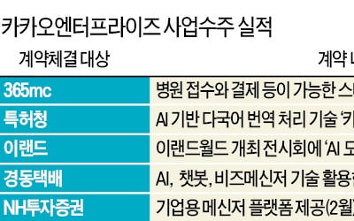 카카오, 올해만 사업 수주 10번째…IT서비스업계 긴장