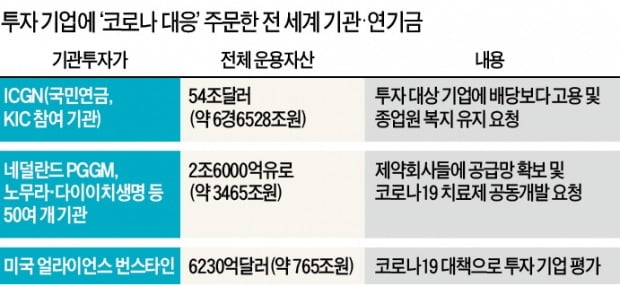 "배당보다 고용 유지하라"…글로벌 기관투자가들이 달라졌다