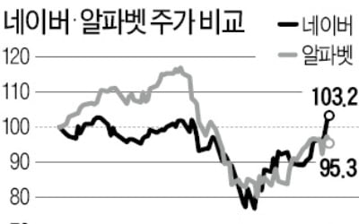 구글 '게걸음'…네이버는 사상 최고가