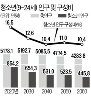 청소년 인구, 40년 후엔 '절반으로'