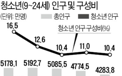 청소년 인구, 40년 후엔 '절반으로'