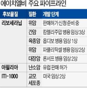"공격적 M&A·글로벌 판권 확보…5년 내 항암제 7~8개 내놓을 것"