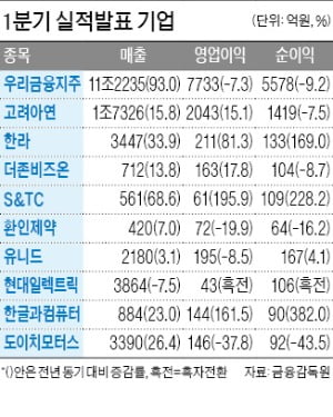 한라, 1분기 영업이익 81%↑