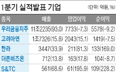 한라, 1분기 영업이익 81%↑