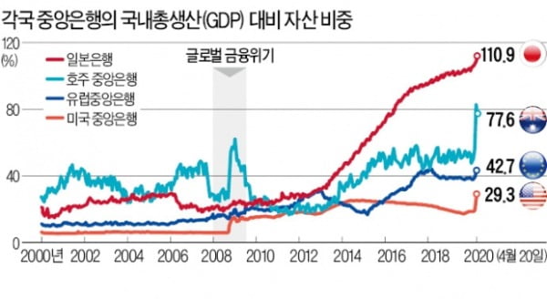 스스로 '금기' 깨는 중앙은행들…이젠 기업·지자체에 직접 자금수혈