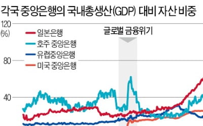 스스로 '금기' 깨는 중앙은행들…이젠 기업·지자체에 직접 자금수혈