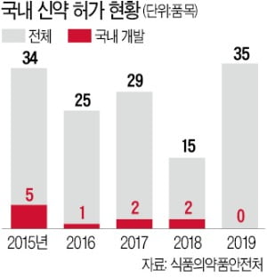 국산 신약 허가 지난해 '0'