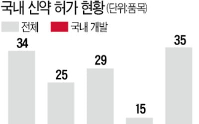 국산 신약 허가 지난해 '0'