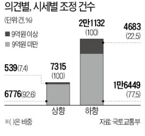 공시價 불만 속출에…내린 건 주로 '9억 미만'