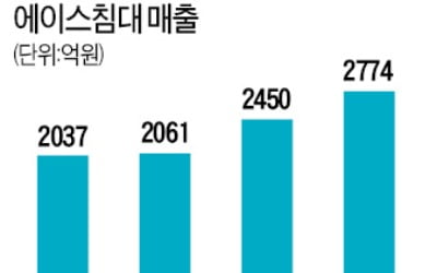 침대문화 확산과 함께 성장…침대공학연구소 설립도