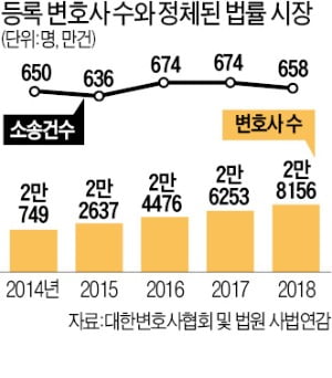 단순 법률자문은 AI로 대체…'리걸테크' 시장도 커져 위기감