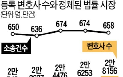 단순 법률자문은 AI로 대체…'리걸테크' 시장도 커져 위기감