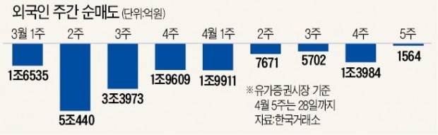 외국인 보유주식 468兆…3년7개월 만에 최저