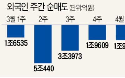 외국인 보유주식 468兆…3년7개월 만에 최저