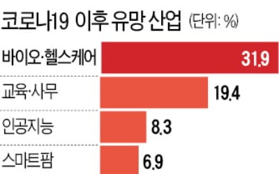 "코로나 이후, 유망 산업은 TECHNOLOGY"