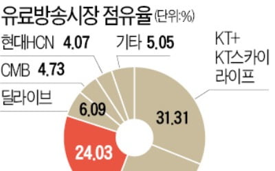 SKB·티브로드 합병법인 출범…유료방송 '2차 빅뱅' 몰아친다