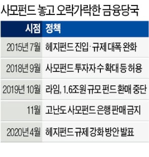 오락가락 사모펀드 정책에 금융사도 '울상'