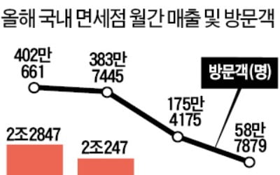 '기업형 따이궁' 덕분에 면세점 매출 1조 턱걸이