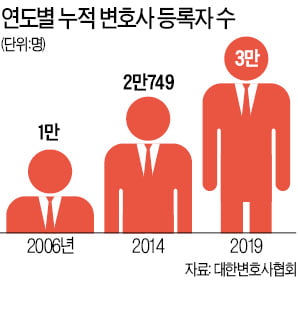 변호사 3만명 시대…각자도생만이 살길