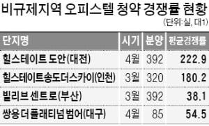 풍선효과…비규제지역 오피스텔 인기