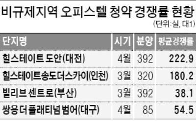 풍선효과…비규제지역 오피스텔 인기