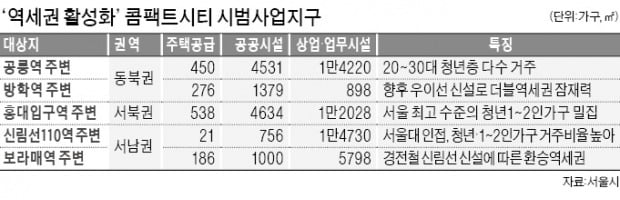 '非강남 역세권' 공릉·방학역 등 5곳 본격 개발