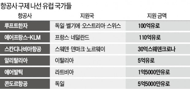 유럽 '항공 빅2' 살리려 30兆 쏟아붓는다