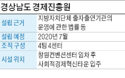 경남 경제 컨트롤타워 '경제진흥원' 7월 출범