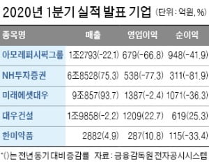 아모레퍼시픽, 1분기 영업이익 67% 감소