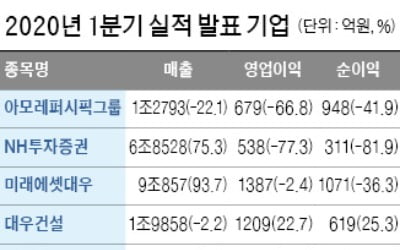 아모레퍼시픽, 1분기 영업이익 67% 감소