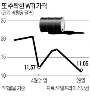 원유 창고 꽉 찼다…유가 또 폭락