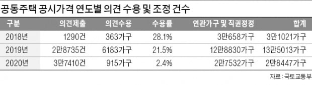 공시價 불만 속출에…내린 건 주로 '9억 미만'