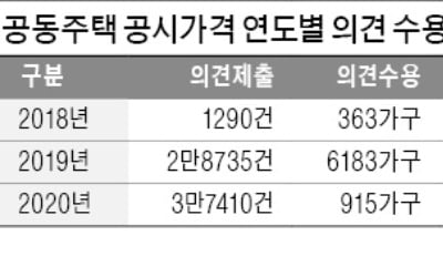 공시價 불만 속출에…내린 건 주로 '9억 미만'