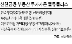 신한금융, 종합 부동산컨설팅 서비스