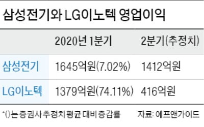 삼성전기·LG이노텍 실적 '好好'