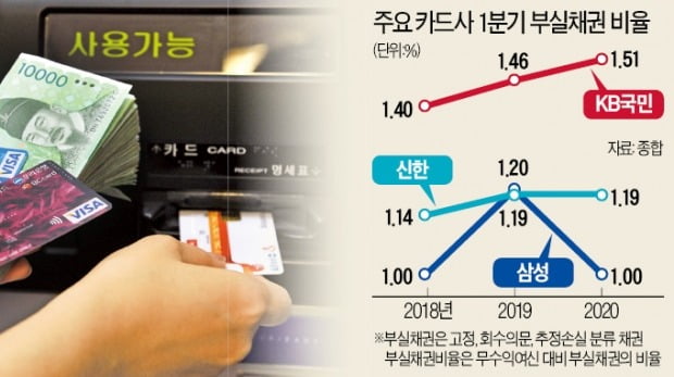 '회수 불가' 채권 급증…카드사 건전성 경고등