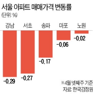 서울 아파트값 5주째 내리막…노원구 10개월 만에 하락