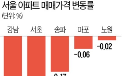 서울 아파트값 5주째 내리막…노원구 10개월 만에 하락