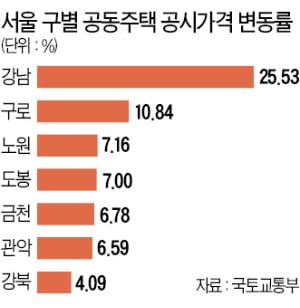 강남 아닌데…구로·동대문·관악구, 공시가 20% 이상 오른 곳 많다