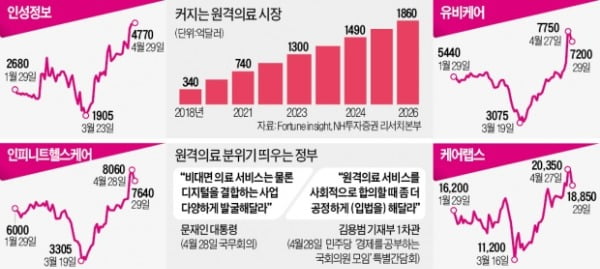 '막힌 혈관' 뚫리나…꿈틀대는 원격의료株