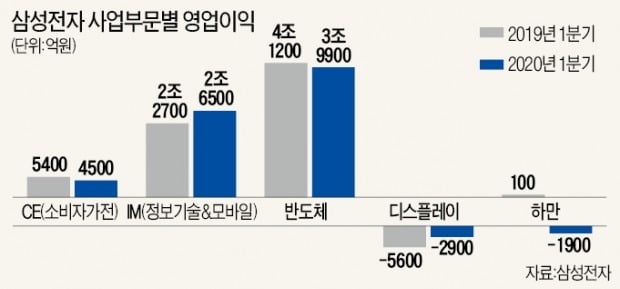 삼성마저 떨고 있다…영업익 6조 발표하며 '불확실성' 18회 언급