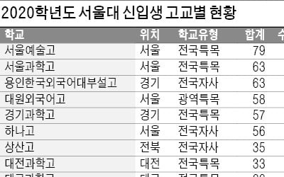 서울대 합격자 서울예술고 79명, 서울과학고·용인외대부고 63명