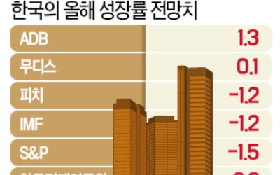  한국 경제, '코로나 충격'으로 올해 마이너스 성장 우려
