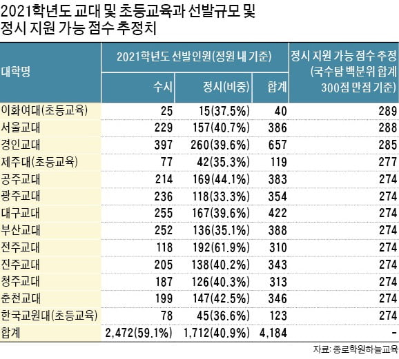  '직업선호 최상위' 초등교사 되는 길…교대 등 4184명 선발