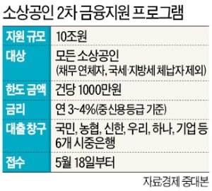 내달 소상공인 2차 긴급대출 10조 추가…금리는 年 3~4%